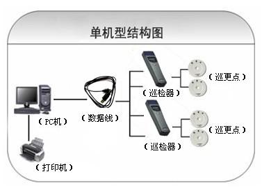 惠民县巡更系统六号